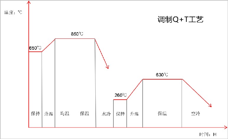 42CrMo調制工藝參數(shù)圖